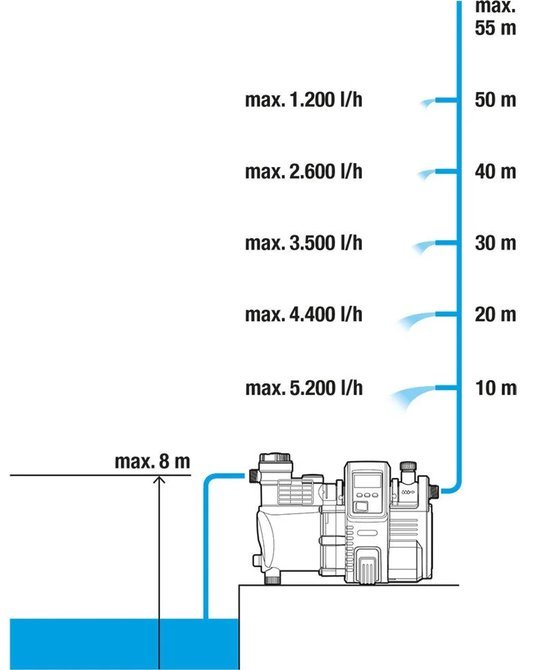 GARDENA 6000/6E LCD Inox Hydrofoorpomp - 1300W - 6000 l/u