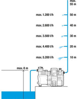 GARDENA 6000/6E LCD Inox Hydrofoorpomp - 1300W - 6000 l/u